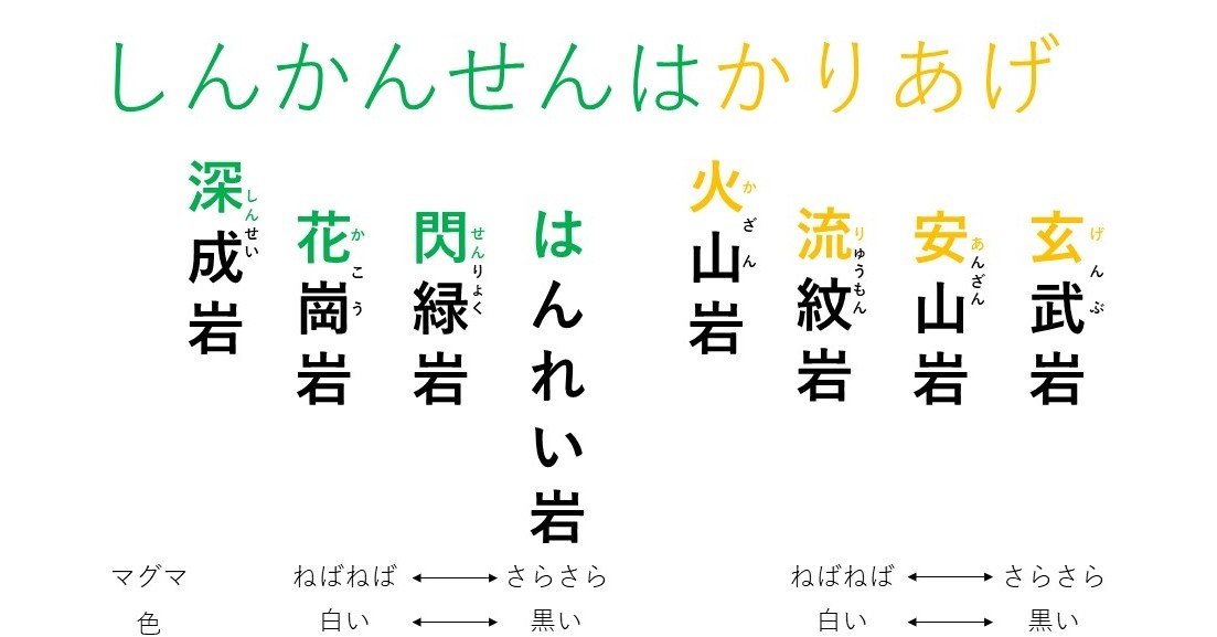 高校受験対策 火成岩の覚え方 よっしぃの自由研究室 Note 高校受験対策 火成岩の覚え方 よっしぃの自由研究室 Note