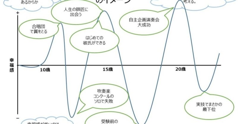 妄想の力で理想の自分に近づく 高校生の俺らが思うこと こう俺 Note