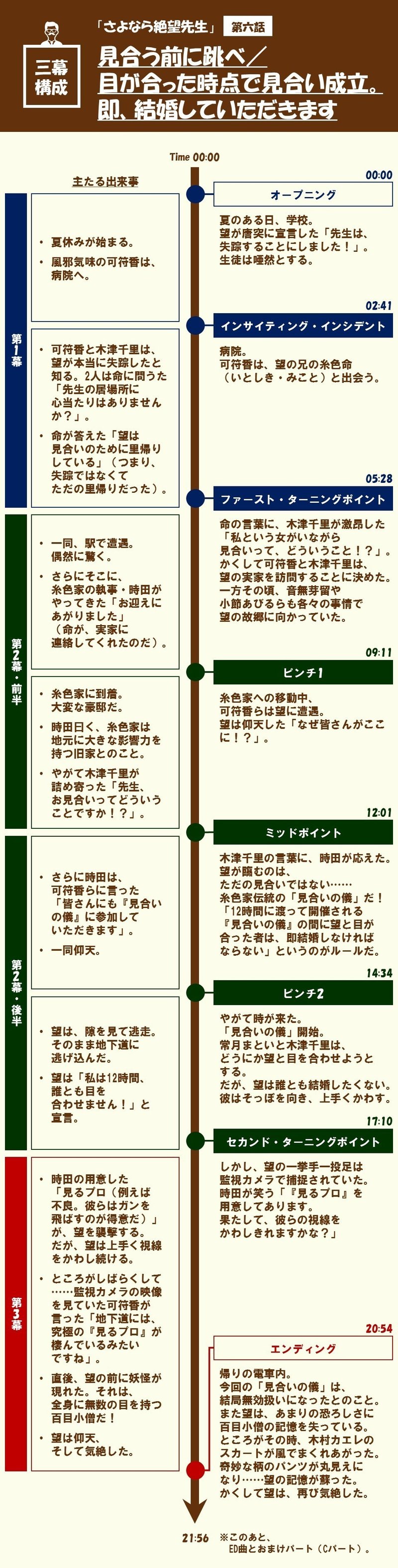 田舎に行ったら奇妙な儀式に巻き込まれた 第六話 見合う前に跳べ 目が合った時点で見合い成立 即 結婚していただきます さよなら絶望先生 を三幕構成で分析する 100 ツールズ 創作の技術 Note