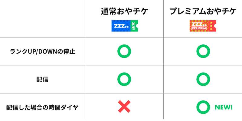 おやすみチケットの性質