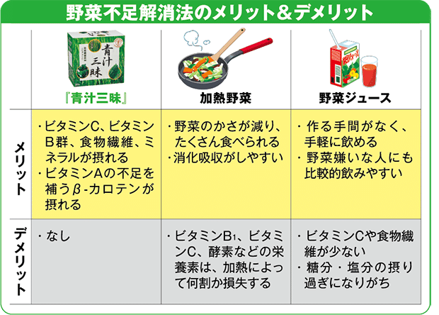 野菜を食べているつもりでも、実は野菜不足！｜ダイレクトテレショップ