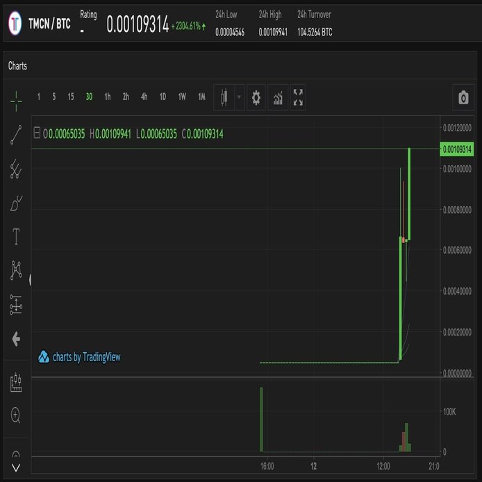 仮想通貨タイムコインの上場を果たしたグローバルウェイ保有コインは10％の「100億円以上に」｜cron