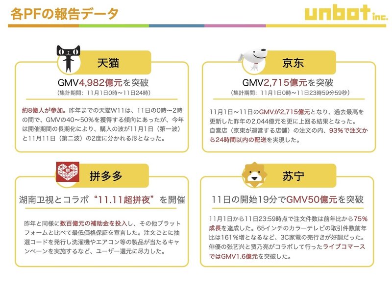 年 W11 ダブルイレブン 速報 株式会社unbot マガジン編集部 Note 年 W11 ダブルイレブン 速報 株式会社unbot マガジン編集部 Note