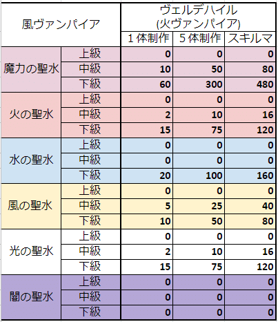 サマナーズウォーモンスター調合に必要な聖水量とスキル上げに必要な調合数を計算してみた ちやまん大仙人 サマナーズウォー攻略ブログ Note サマナーズウォーモンスター調合に必要な聖水量とスキル上げに必要な調合数を計算してみた ちやまん大仙人 サマナーズウォー攻略ブログ Note