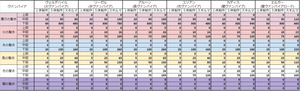 ヴァンパイア調合