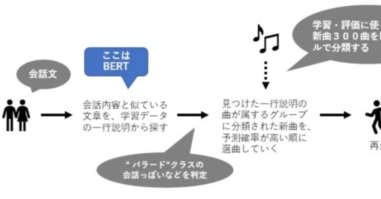 会話の内容に合わせてbgmを自動選曲するエンジン作ってみた Ledge Ai賞受賞しました 朝日新聞 メディア研究開発センター Note