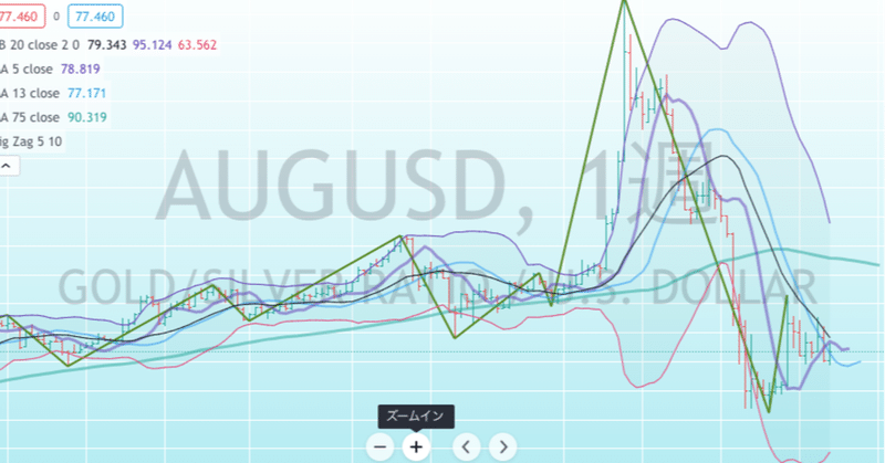 コモディティ投資について📈$