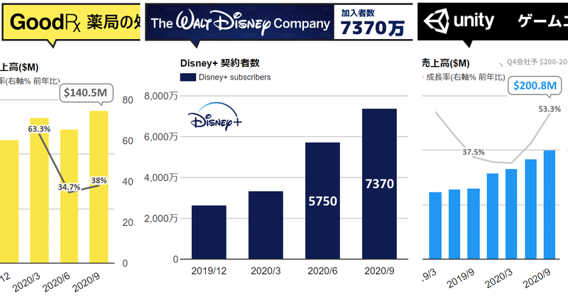 ❶ Disney+開始1年で7370万人加入者に ❷ GoodRx、コロナ影響が緩和し+38%成長に再加速。オンライン診療も伸び、各種施策好調 ❸ Unity、53.3%増収