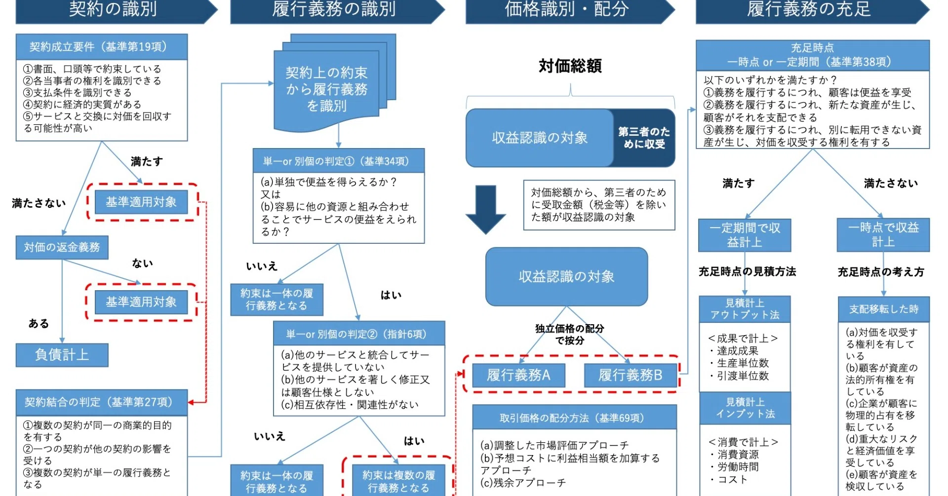 ざっくり解説ー収益認識基準 会計デザインラボ Note