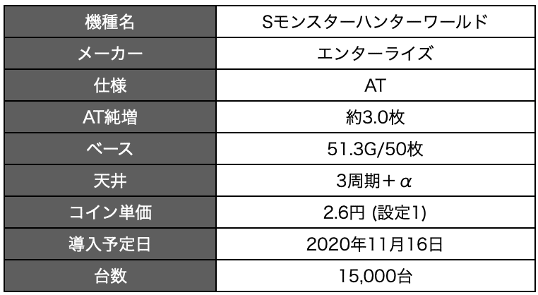 Sモンスターハンターワールド 天井期待値 設定判別 設定示唆 期待値 設定差 リセット スペック 終了画面 設定6 設定5 モンハン モンハンワールド 高設定 狙い目 画面 Enare Note