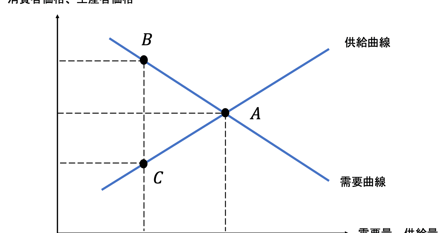 課税は供給曲線をシフトさせる」が招く誤解｜サラリーマンEcon