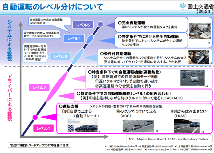 世界のｈｏｎｄａ が 自動運転レベル３ 世界初の認可 勇気人生 会社成長応援コンサルタント ユウ ケンイチ Note