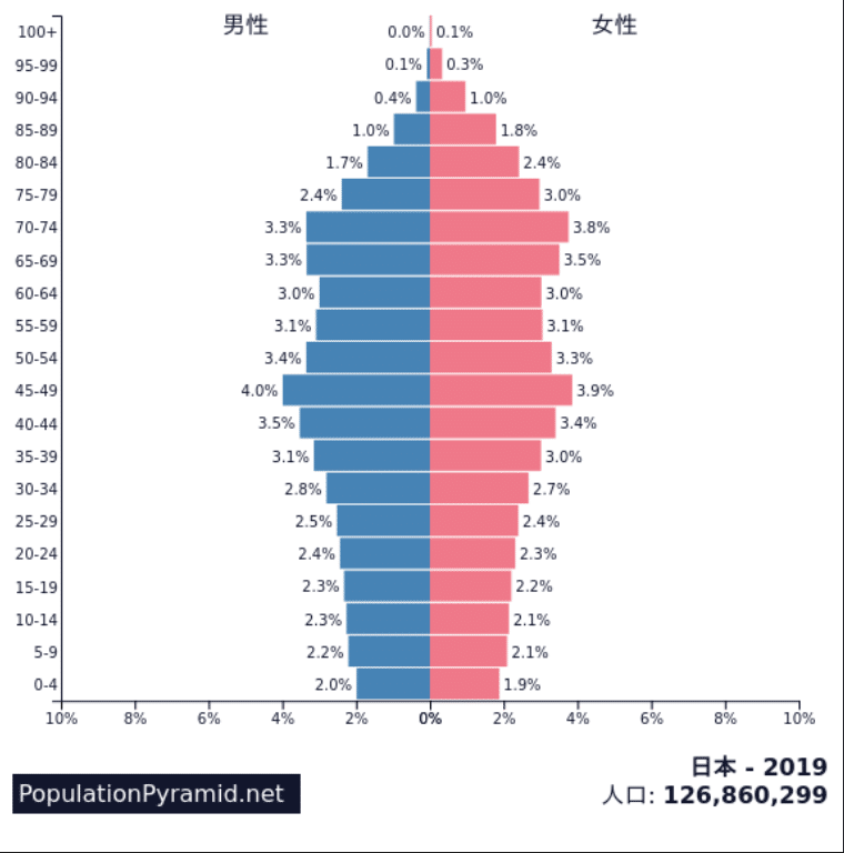 日本2019人口ピラミッド