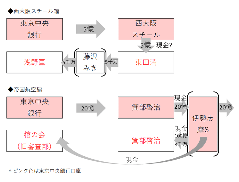 半沢直樹 帝国航空編を図解 ネタバレ アキ Note