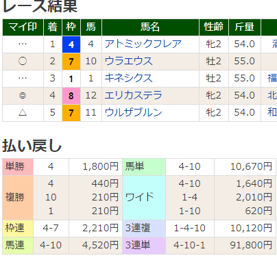 FireShot Capture 554 - サラ系2歳新馬【2020年11月14日阪神5R】 - 競馬ラボ - www.keibalab.jp