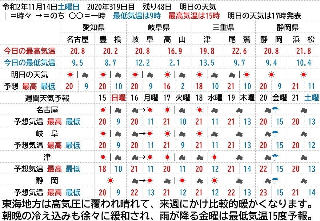 明日の東海地方は高気圧に覆われ晴れて 朝は冷え込みますが日中穏やかな天気となるでしょう 来週にかけては暖気が流れ込むため比較的暖かく 雨が降る予報の日金曜日も名古屋で最低気温15度 最高気温度 Yosuke Narukiyo Note