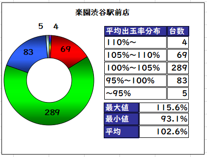 楽園渋谷駅前店ホール攻略用データ 11月号 ショーゴ シゴロ高確 Note