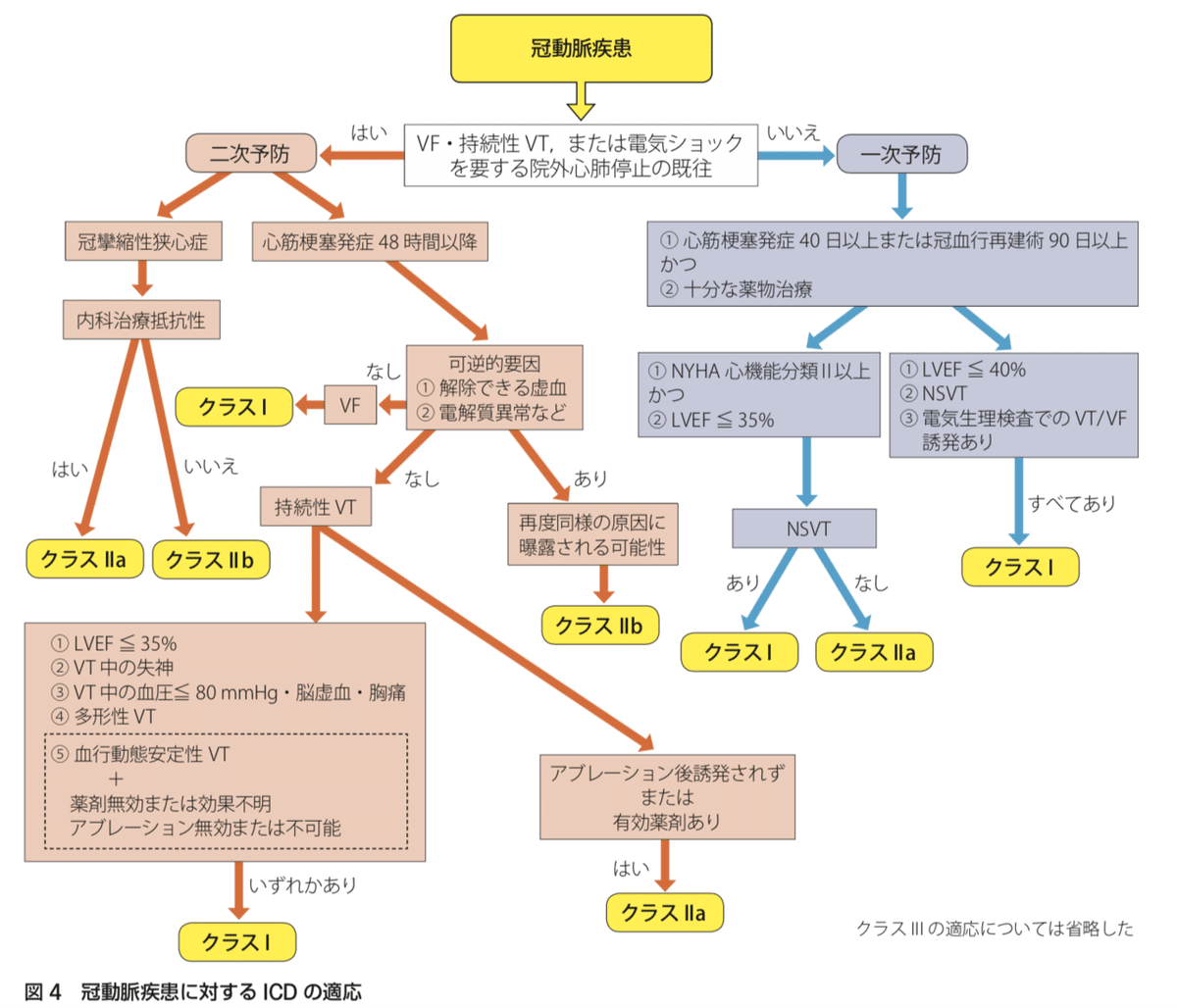 虚血性心疾患患者における埋込型除細動器(ICD)の適応について