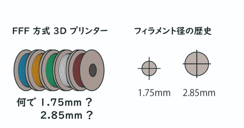 FFF/FDM方式  フィラメントが1.75mm/2.85mm になった歴史を探る