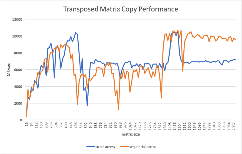 改良した転置コピー関数の性能比較
