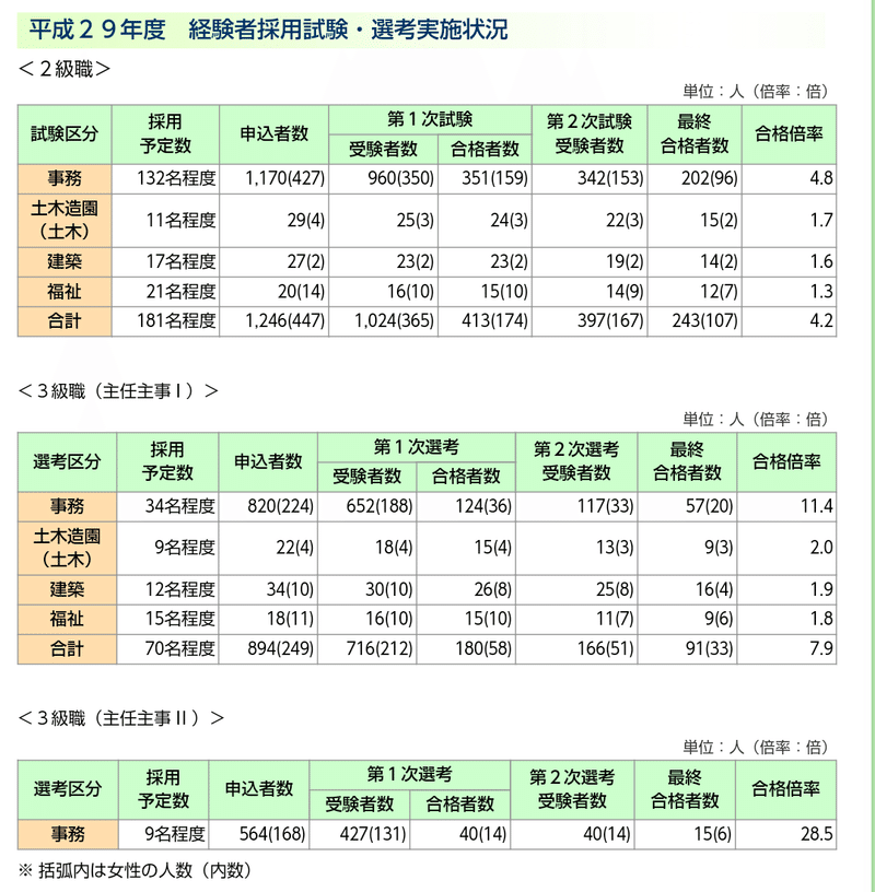 特別区経験者採用試験の合格率について Oni Note