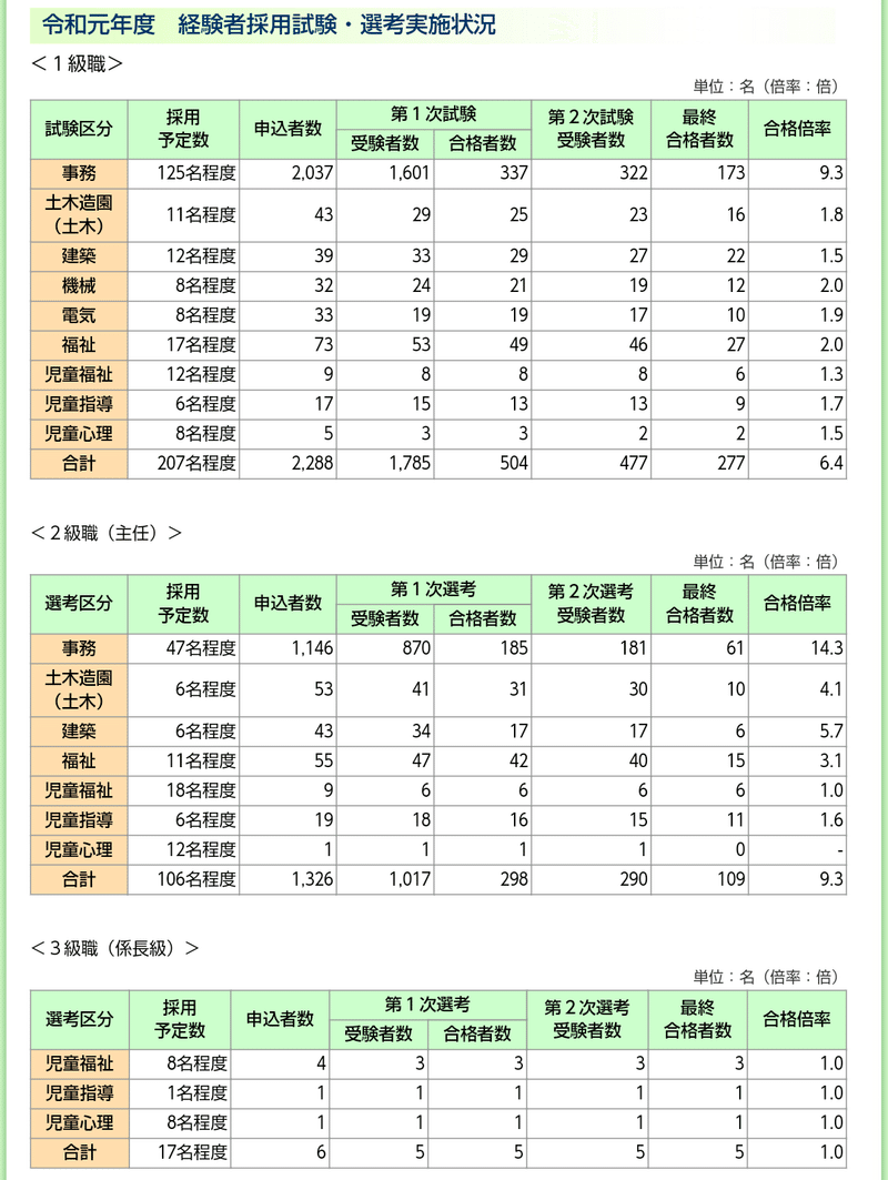 特別区経験者採用試験の合格率について Oni Note