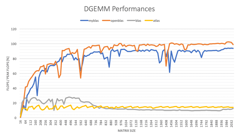 DGEMM性能比較AVX2