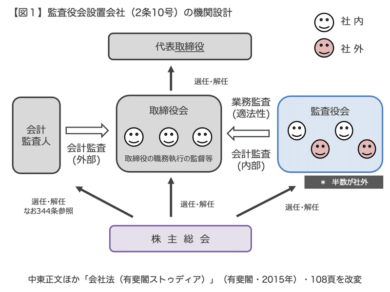 会社法note はじめての機関設計の考え方 覚え方 指名委員会 監査等委員会 菱田昌義 弁護士法人storia Note