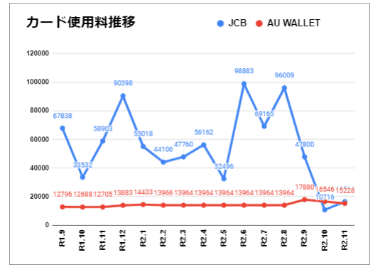 カード使用推移