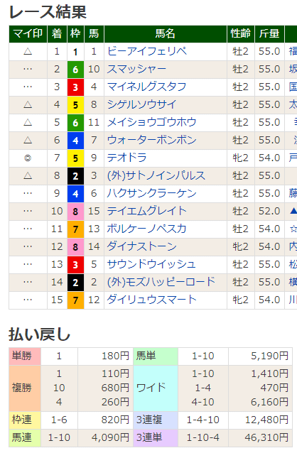 FireShot Capture 568 - サラ系2歳未勝利【2020年11月15日阪神3R】 - 競馬ラボ - www.keibalab.jp