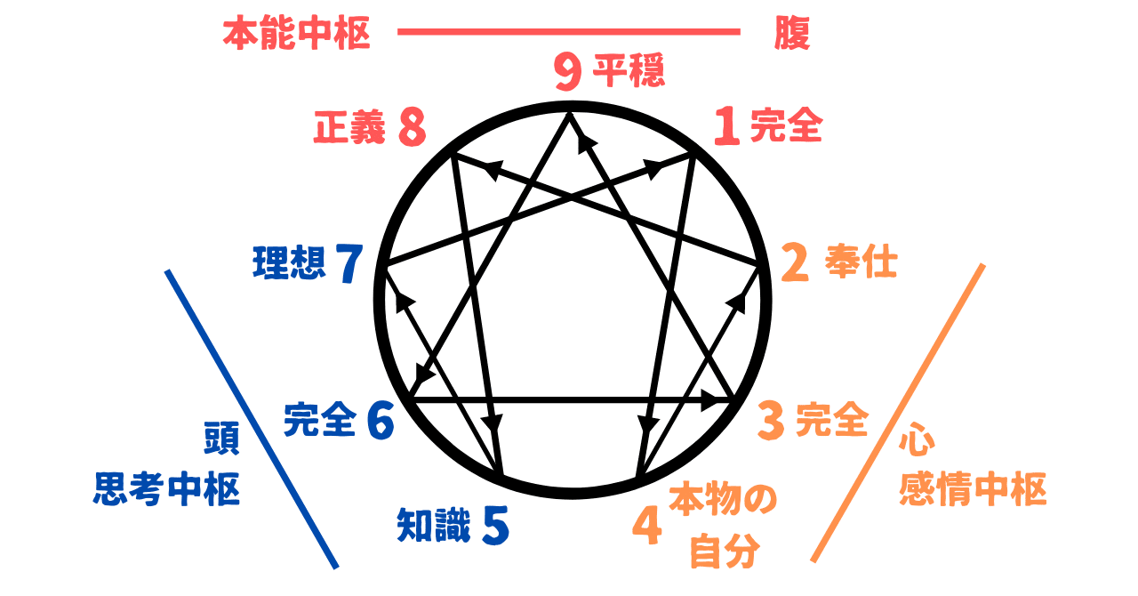 9つの性格 エニアグラムで見つかる 本当の自分 と最良の人間関係 高橋ひろあき 学びのアウトプット士 Note 9つの性格 エニアグラムで見つかる 本当の自分 と最良の人間関係 高橋ひろあき 学びのアウトプット士 Note