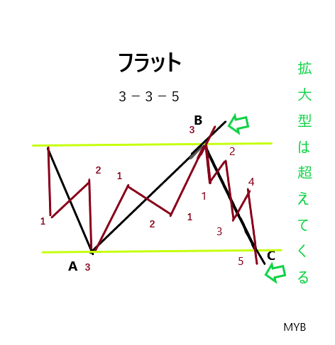 フラット 拡大型