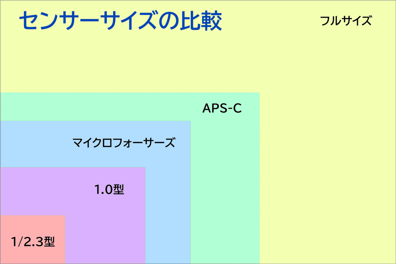 カメラの派閥選び 第３章 センサーサイズの選択が その後の運命を左右する のっち S 星キャン ーstarry Camper Note