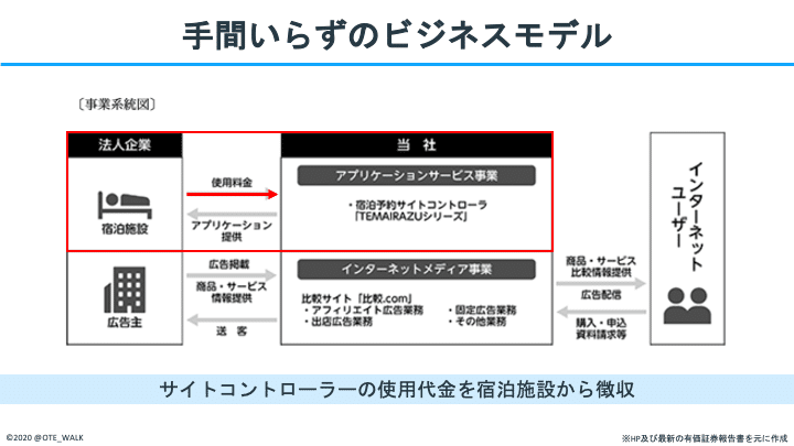 財務数値から読み取る 手間いらず のビジネスモデル転換 会計クイズ 大手町の企業分析チーム Note 財務数値から読み取る 手間いらず のビジネスモデル転換 会計クイズ 大手町の企業分析チーム Note