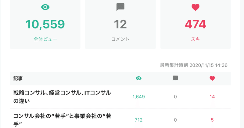 10 000pvをおかげさまで超えました コンス アラサー外資リーマン5年目 Note