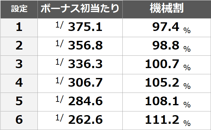 モンスターハンターワールド スロット 天井期待値 設定判別 終了画面 設定差 設定示唆 設定6 狙い目 やめどき 有利区間 スペック解析 期待値 見える化だくお Note