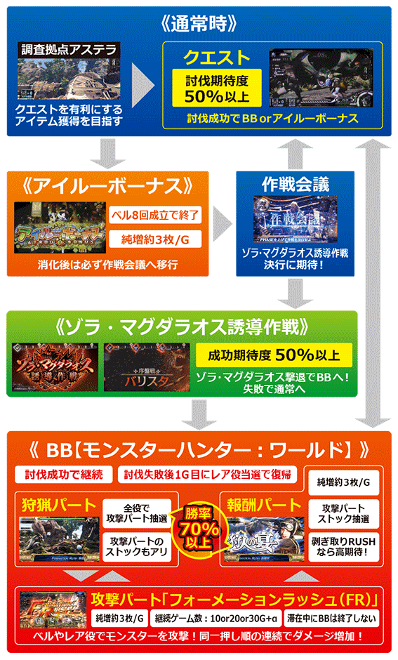 モンスターハンターワールド スロット 天井期待値 設定判別 終了画面 設定差 設定示唆 設定6 狙い目 やめどき 有利区間 スペック解析 期待値見える化だくお Note モンスターハンターワールド スロット 天井期待値 設定判別 終了画面 設定差 設定示唆 設定6 狙い目 やめどき 有利区間 スペック解析 期待値見える化だくお Note
