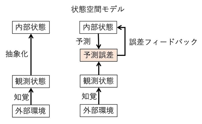 世界モデルのモデルと物象化の問題 Shigeyuki Oba Note