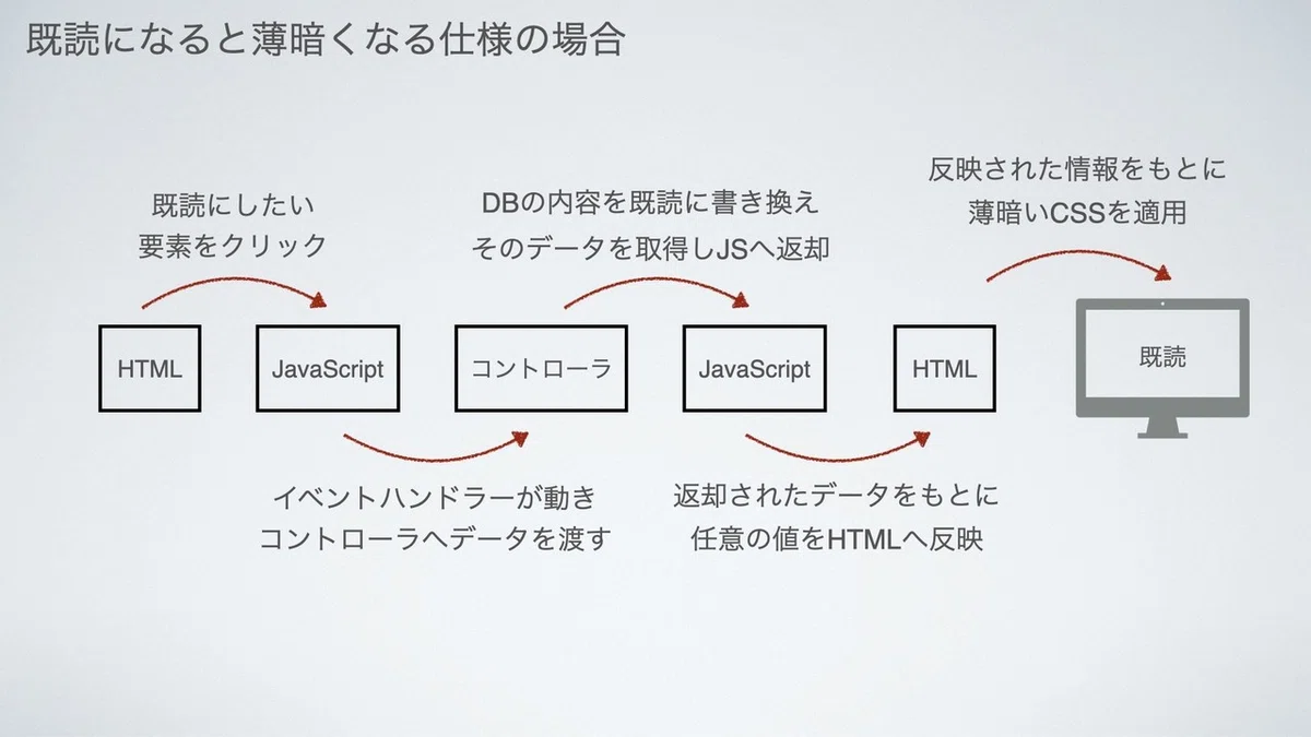 非同期通信とURLパラメーター｜えーと