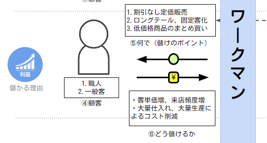 図解 なぜ ワークマンは儲るのか その2 ソラッチ 戦略図解 Note