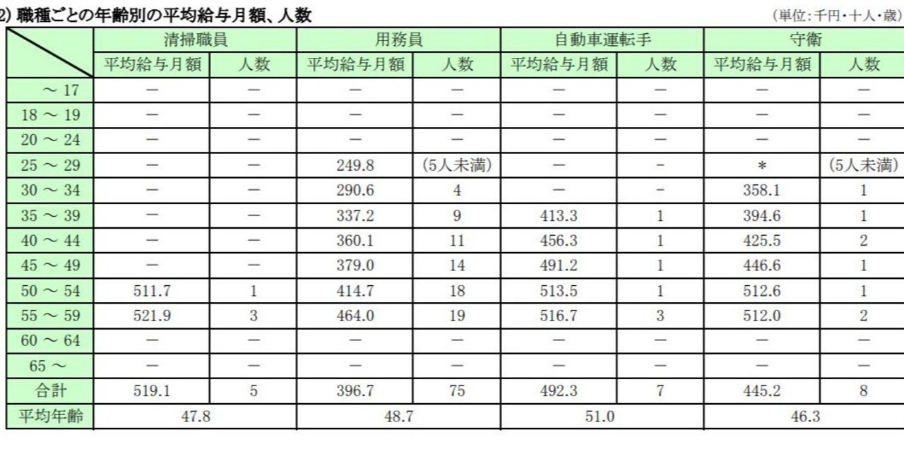 技能労務職の採用選考を受けた（１次試験）｜ひとさら