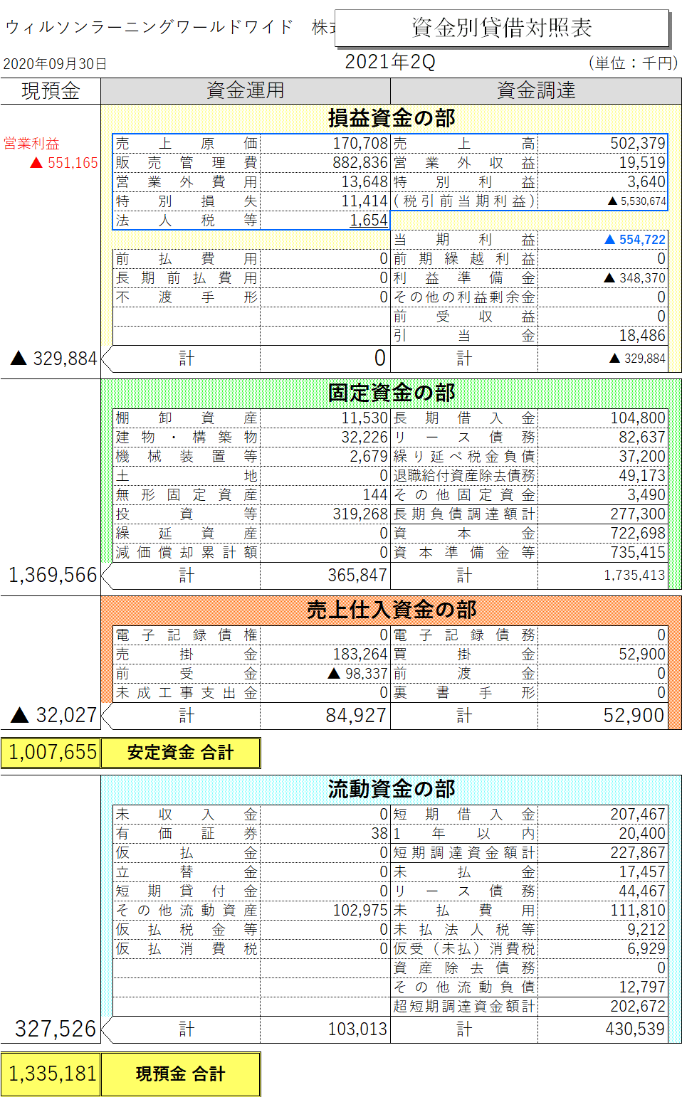 9610 ウィルソンwlw 21年3月期2q 資金別貸借対照表 おっさん 低位株 地雷回避 資金別貸借対照表 Note
