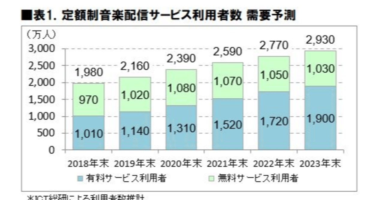 クリティカルマス を超えた日本の音楽市場 サブスク時代 は どうなる 山口哲一 エンターテック 起業 Note クリティカルマス を超えた日本の音楽市場 サブスク時代 は どうなる 山口哲一 エンターテック 起業 Note