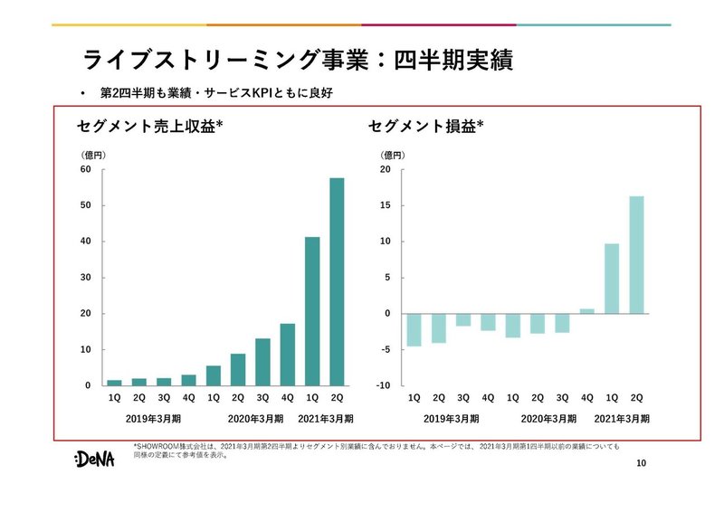 Denaの決算から考えるベイスターズの赤字が業績を押し下げる話と今後の業績 妄想する決算 Note
