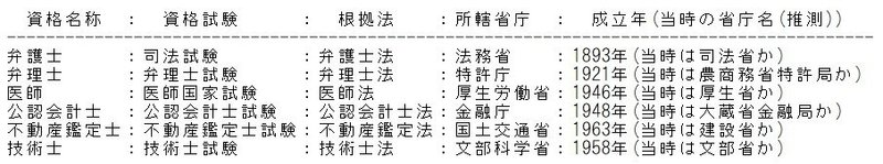 技術士 五大国家資格 のナゾ 高宮 和雄 Note