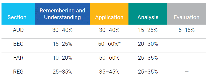 USCPA（米国公認会計士）FAR AICPA Blueprint。最初のFAR受験で