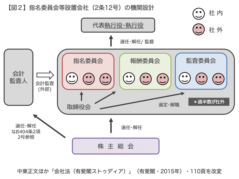 会社法note はじめての機関設計の考え方 覚え方 指名委員会 監査等委員会 菱田昌義 弁護士法人storia Note