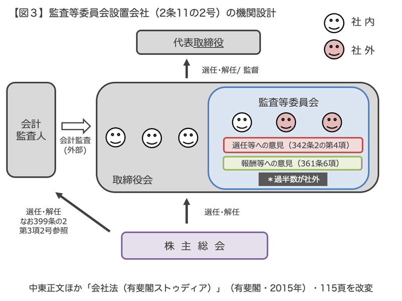 会社法note はじめての機関設計の考え方 覚え方 指名委員会 監査等委員会 菱田昌義 弁護士法人storia Note