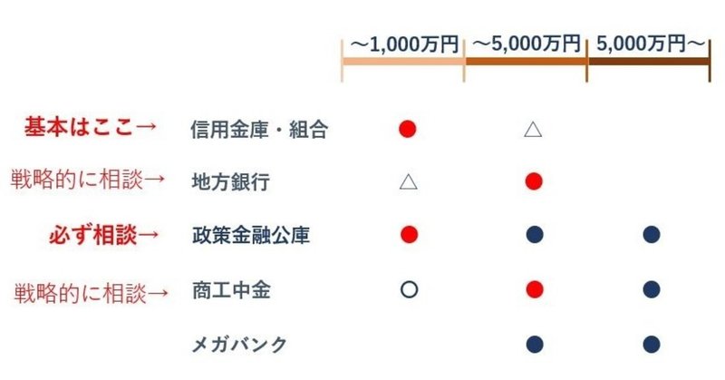 まとめ 創業融資 銀行借入 を整理 信金 公庫 地銀 どれがいいの Yonesan Note まとめ 創業融資 銀行借入 を整理 信金 公庫 地銀 どれがいいの Yonesan Note