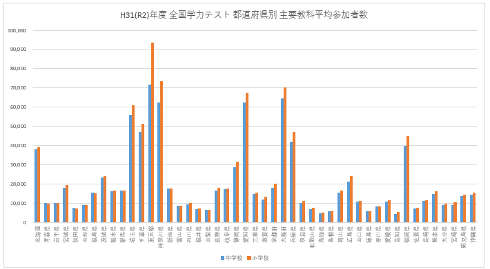 H31都道府県別参加者数棒グラフ